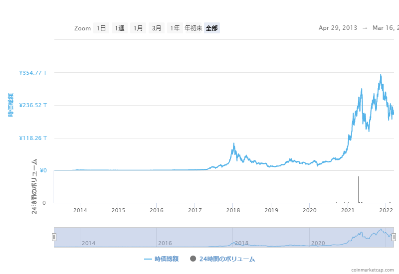 仮想通貨時価総額グラフ