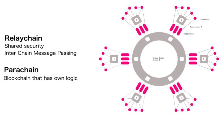 PolkaDotとAstarの関係性のパラチェーン