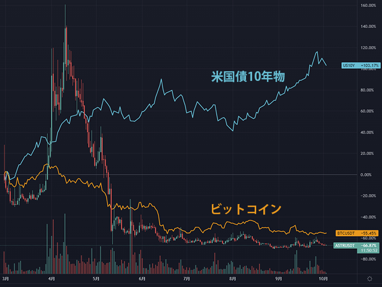 ASTRのチャートと値動き