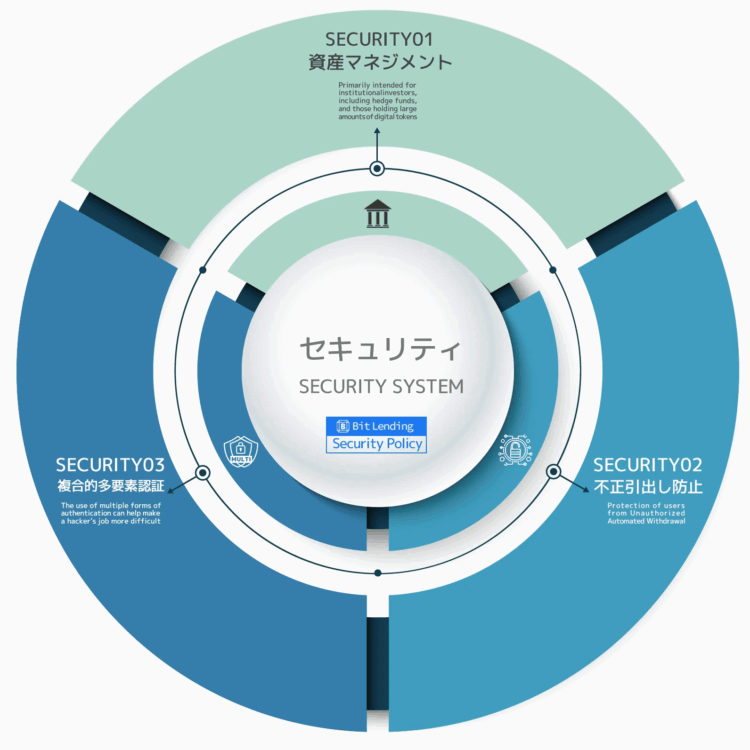 ビットレンディングのセキュリティ