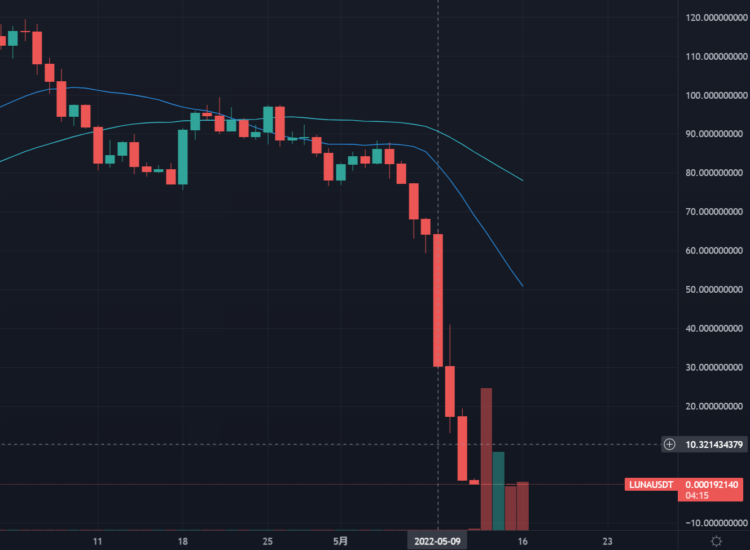 2022年5月のLUNAのチャート