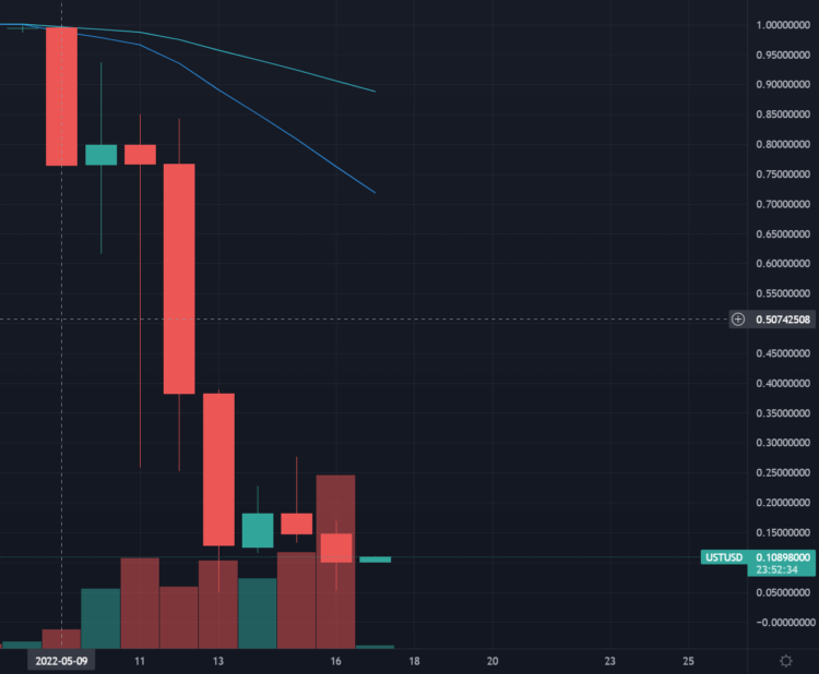 2022年5月のUSTの日足チャート