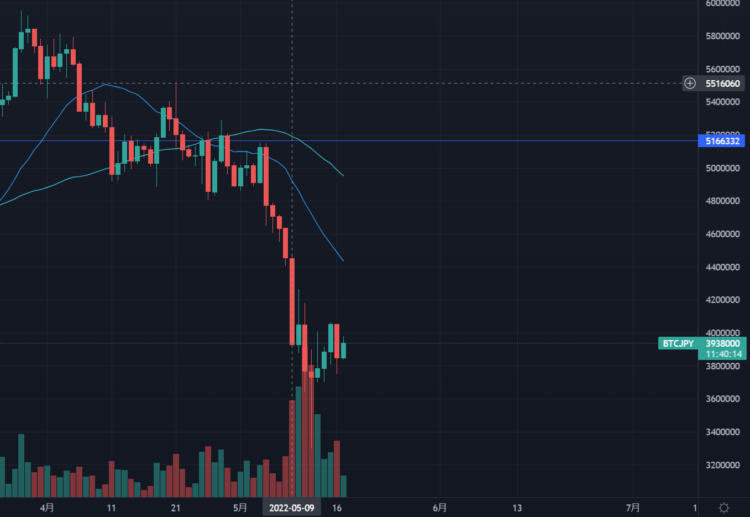 5月のビットコイン（BTC）のチャート