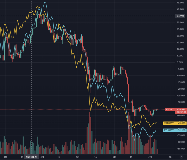 ビットコインのチャート比較