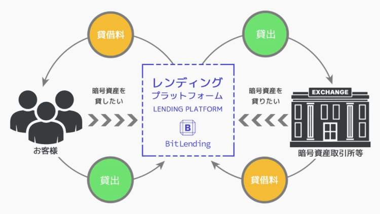 レンディングの仕組み