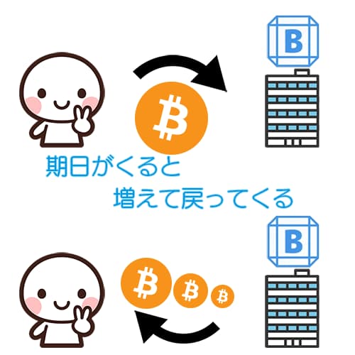 返却イメージはビットコインが増えて戻ってくる