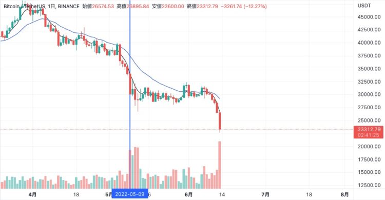 5月9日のBTCチャート