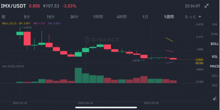 IMXのバイナンスチャート