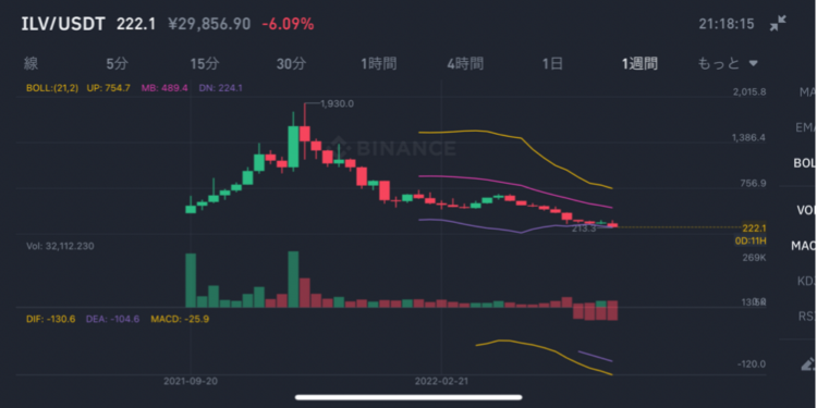 バイナンスのILV/USDTチャート