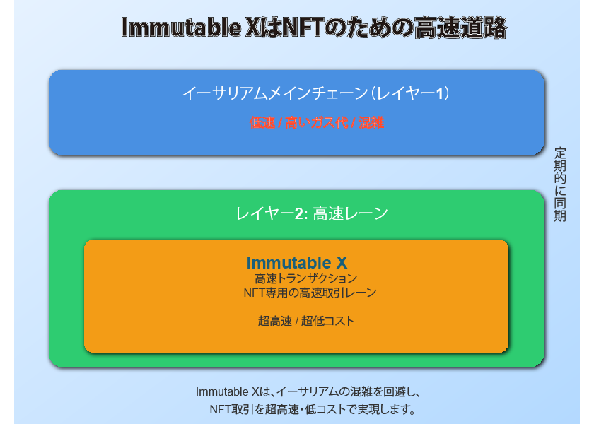 Immutable Xの処理方法