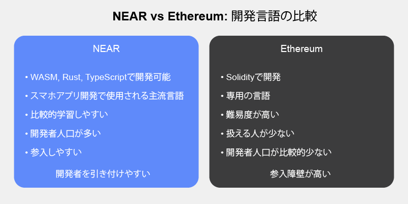 NEARとイーサリアムの比較表