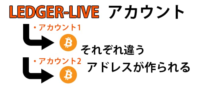 ledgerliveアカウントとは？