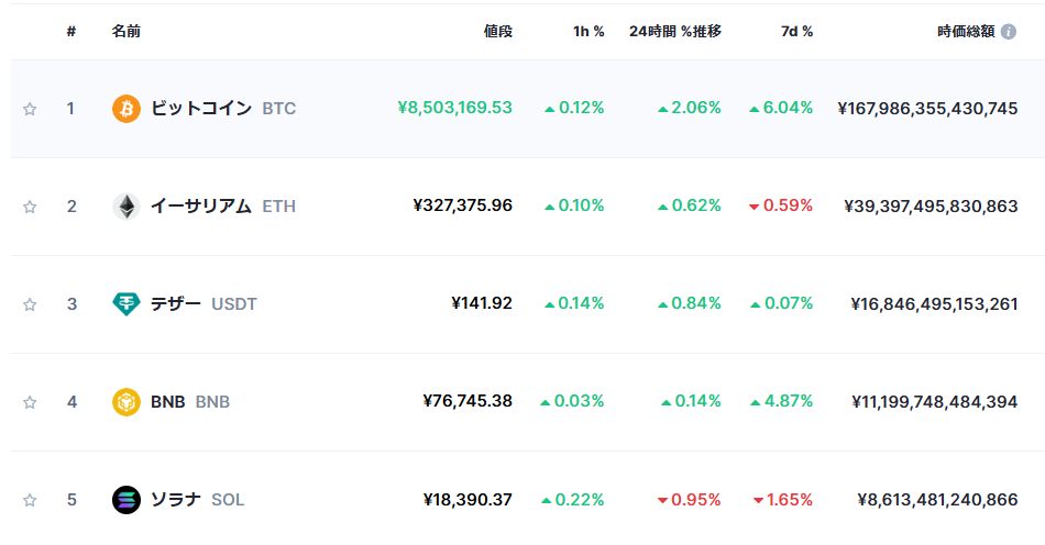 2024/09/18時点の仮想通貨の時価総額ランキング