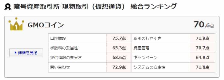 GMOコイン、ORICONランキング1位