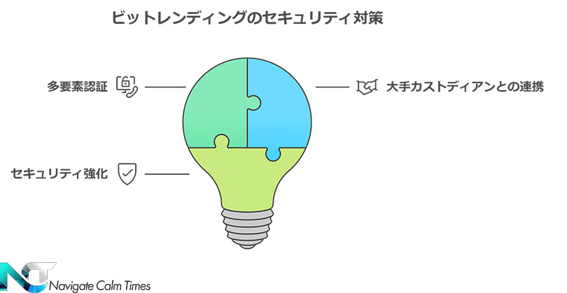 ビットレンディング（BitLending）は複数のセキュリティ対策がされている