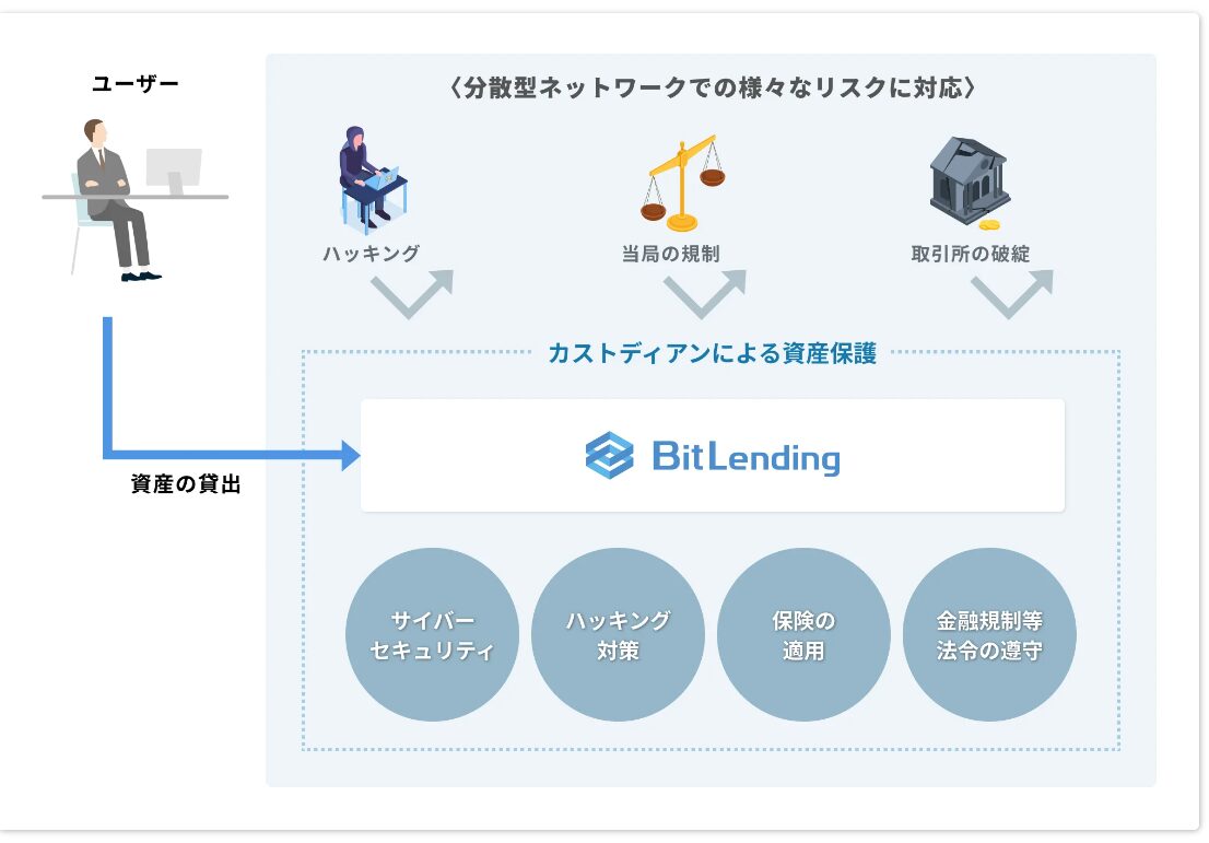 ビットレンディング（BitLending）が提携しているカストディアン