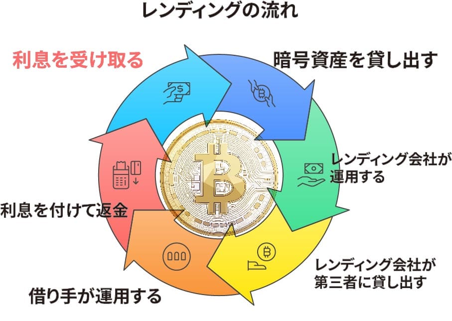 レンディングの流れ