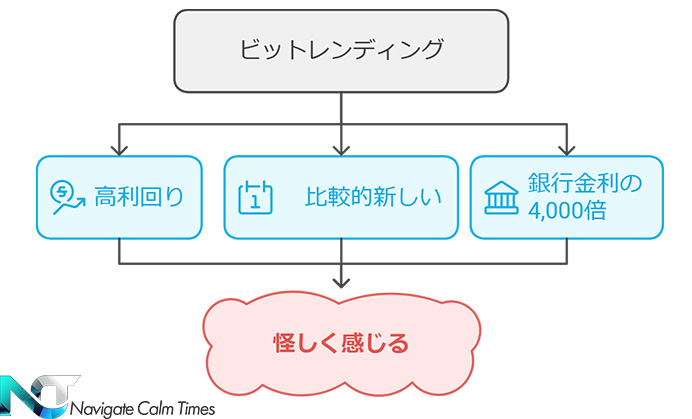 ビットレンディング（BitLending）が怪しいと感じる原因