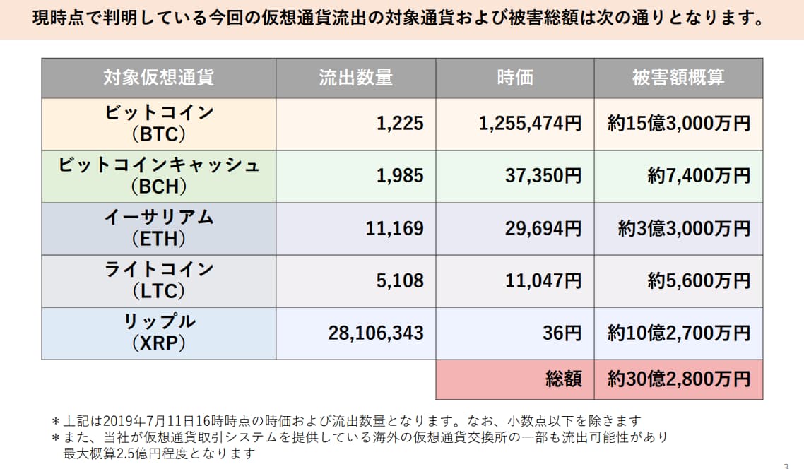 ハッキングによる仮想通貨流出の対象通貨および被害総額