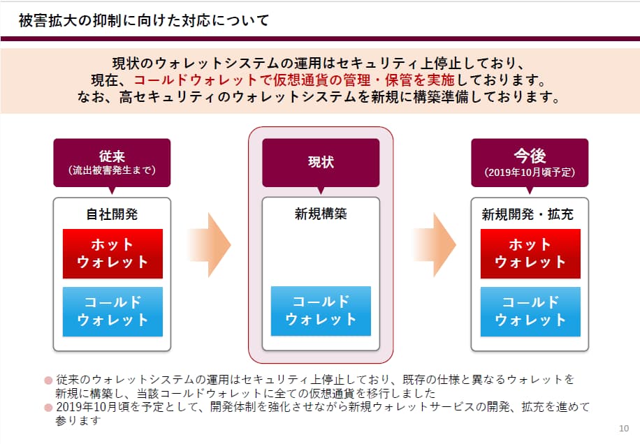 ビットポイントのウォレットシステム運用