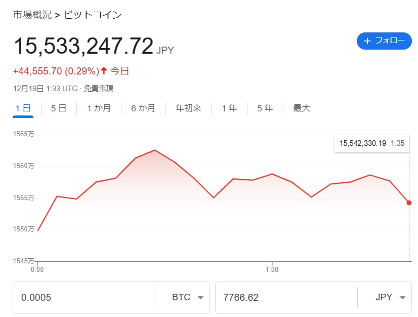 2024/12/19のビットコイン（BTC）価格。送金手数料0.0005BTCの日本円換算。