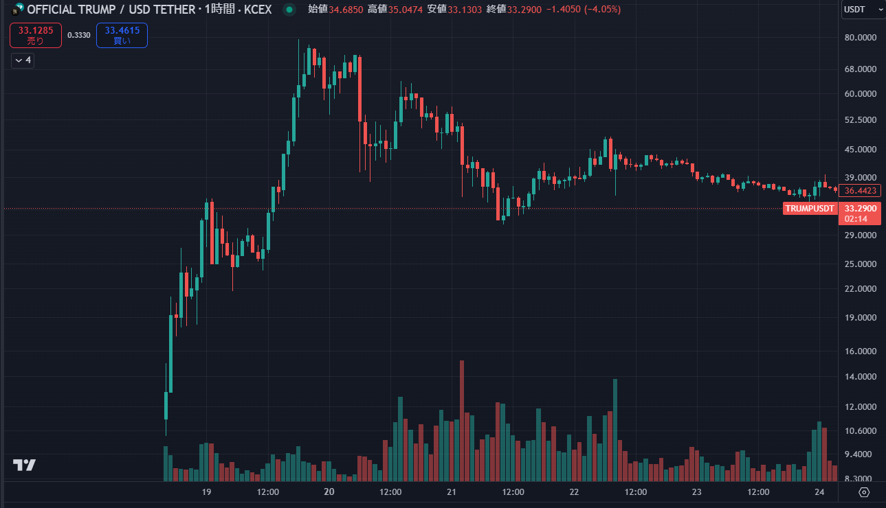 トランプの仮想通貨の価格変動グラフ